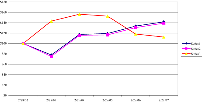 (PERFORMANCE GRAPH)